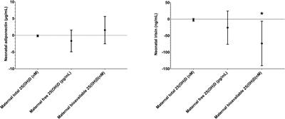Associations between total, free and bioavailable 25-hydroxyvitamin D forms with adiponectin and irisin in maternal-neonatal pairs at birth from Greece